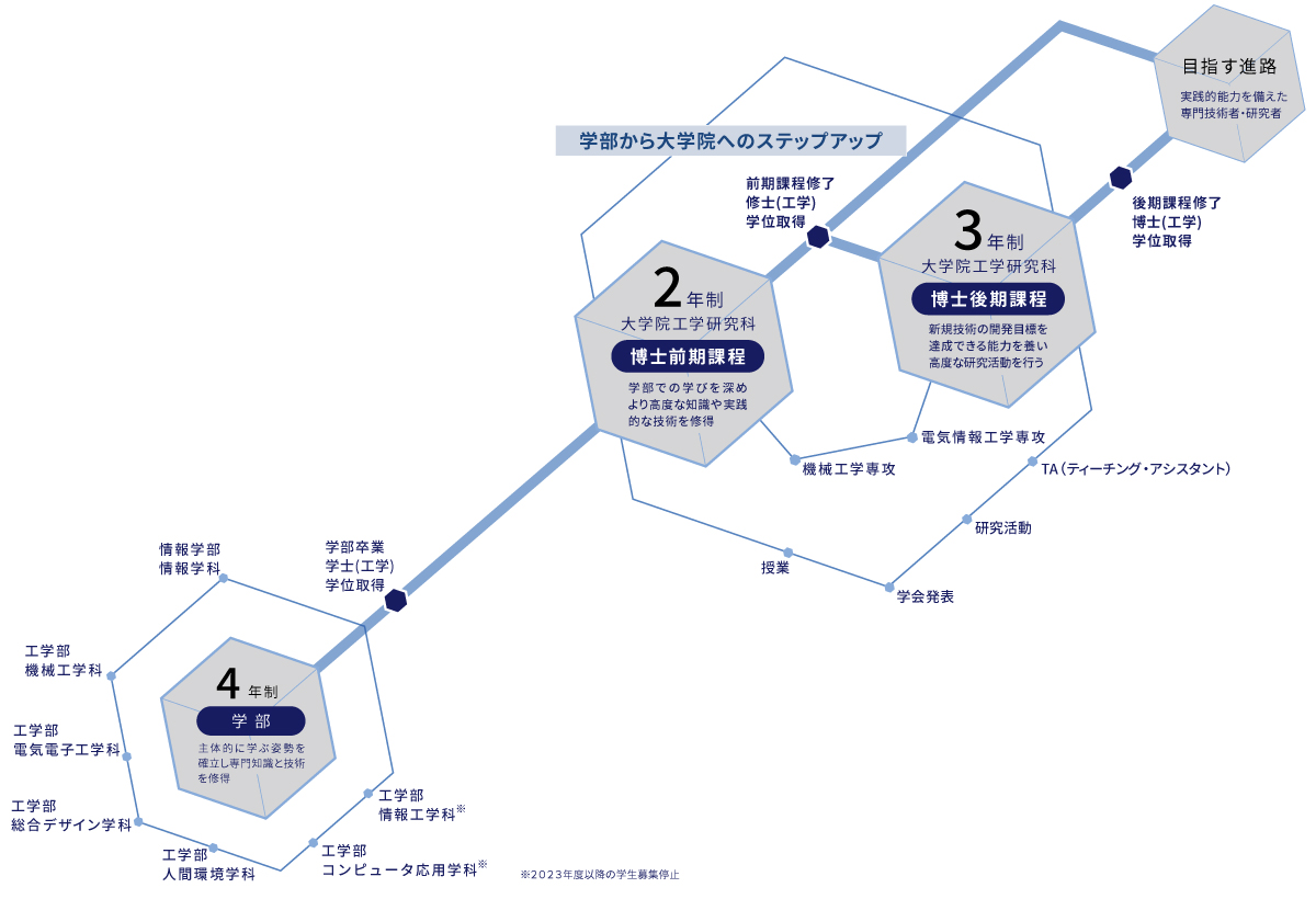 大学院　進路の流れ